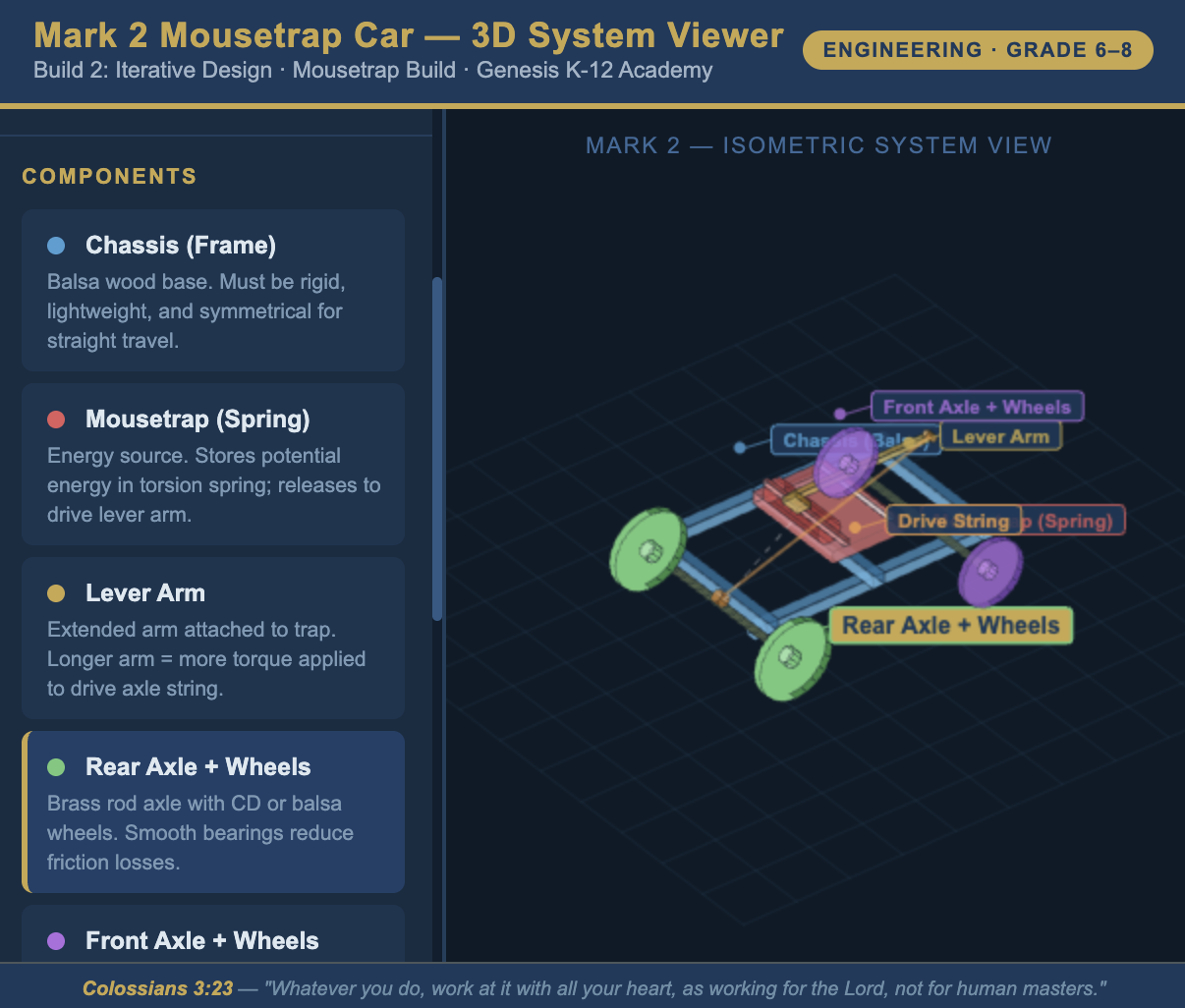 Platform screenshot: the Mark 2 Mousetrap Car 3D system viewer, components listed beside an isometric model.