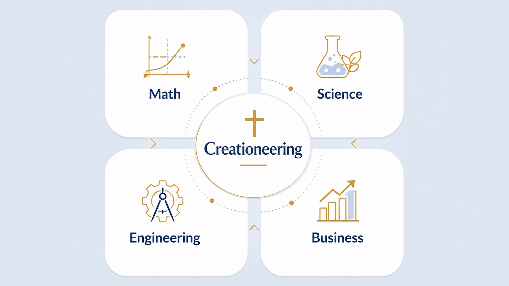 The Creationeering graphic: Math, Science, Engineering and Business arranged around a central Creationeering hub marked with a cross.