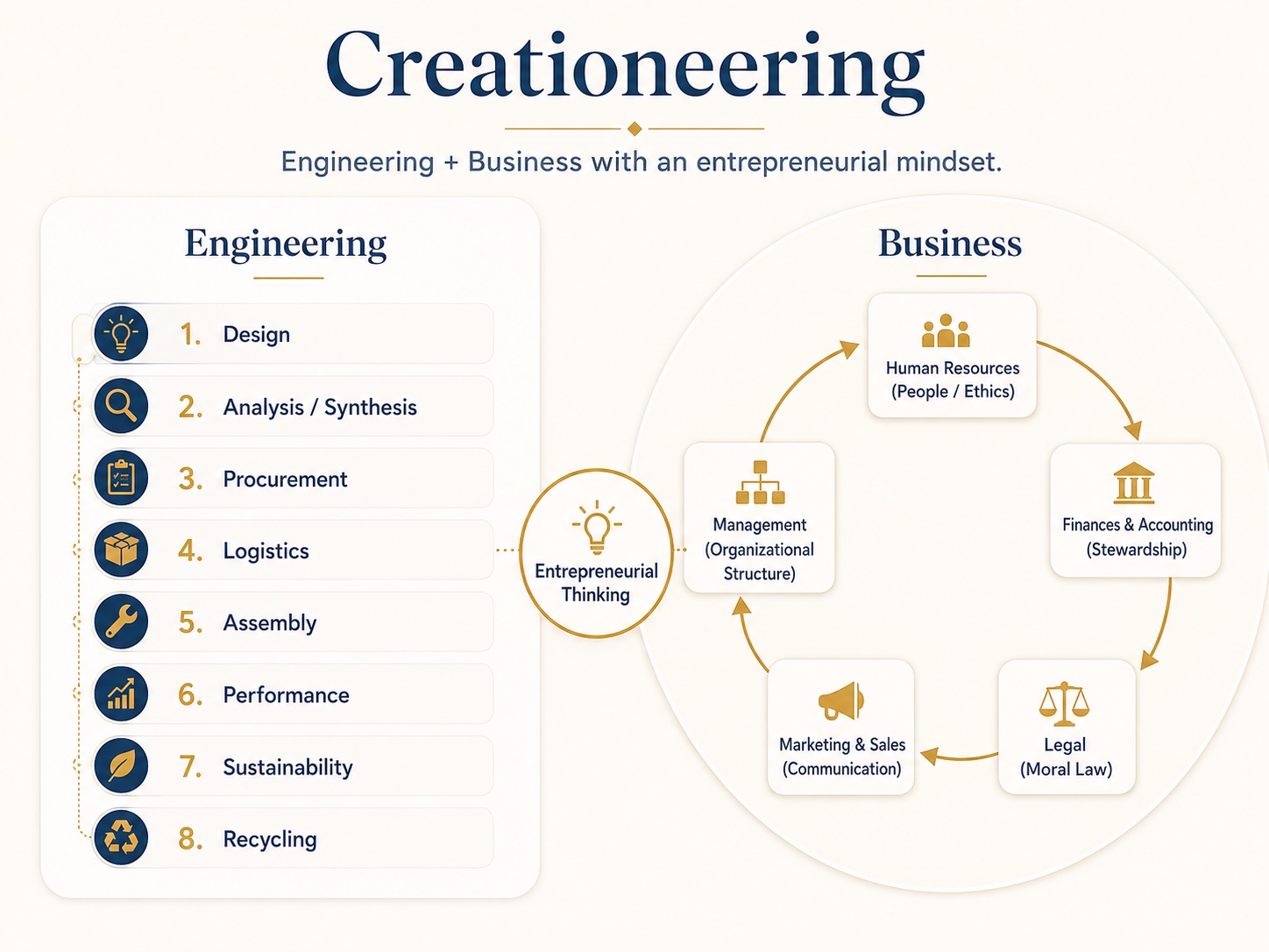 The Creationeering framework chart: eight engineering steps feeding a business cycle.